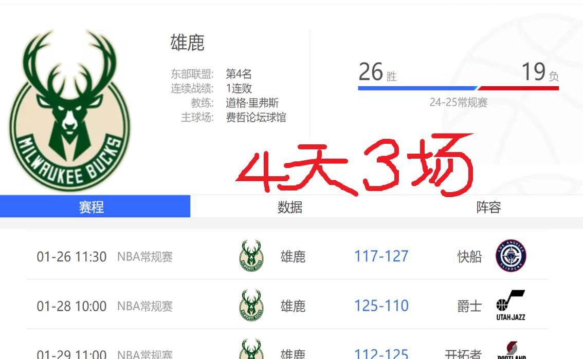 关于雄鹿队大胜对手，领先分区榜首位置的信息
