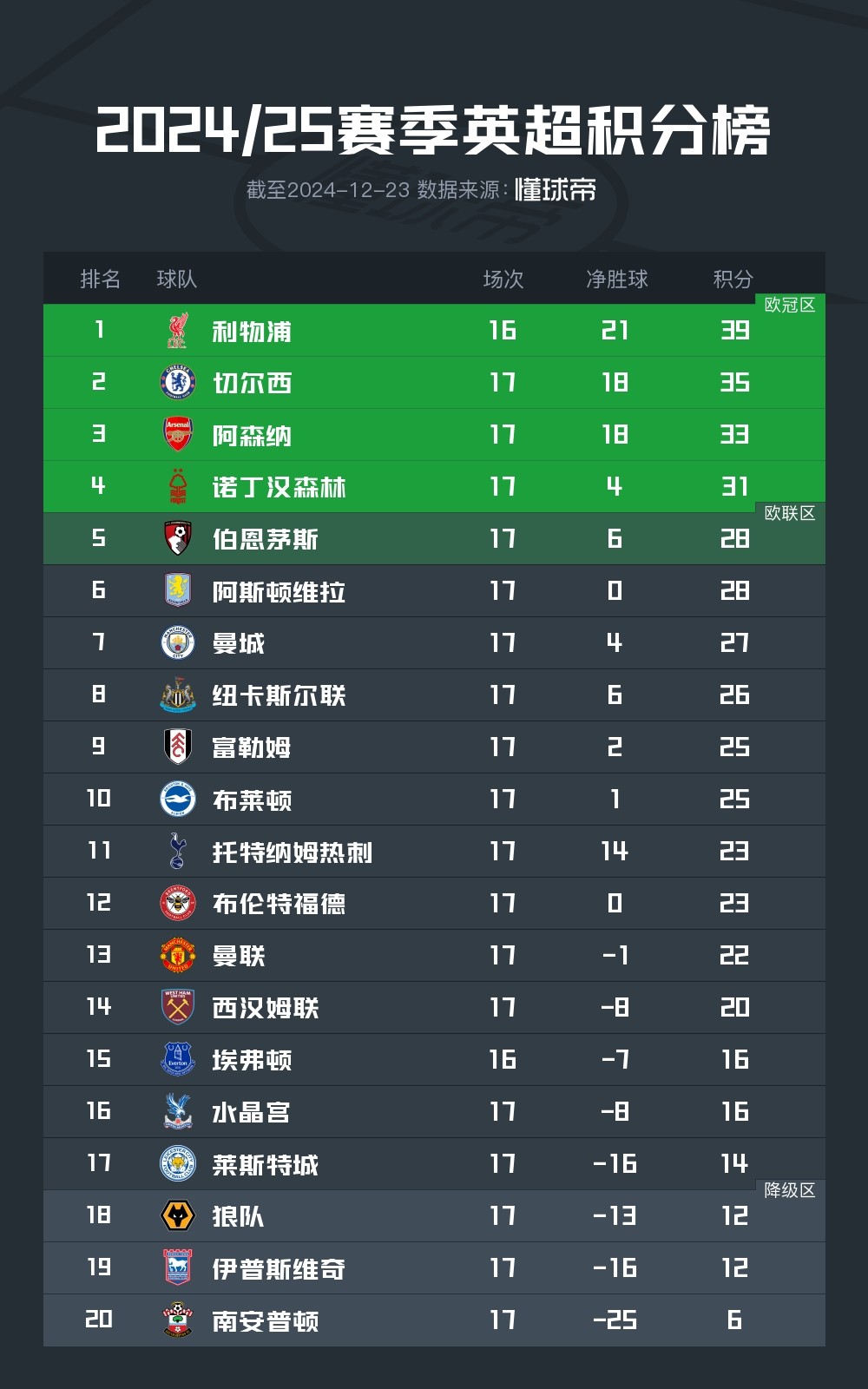 包含利物浦-不敌曼联，客场输球对手升至积分榜领先的词条