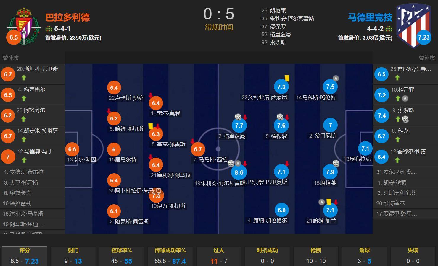 关于马竞主场失利，防线暴露问题的信息
