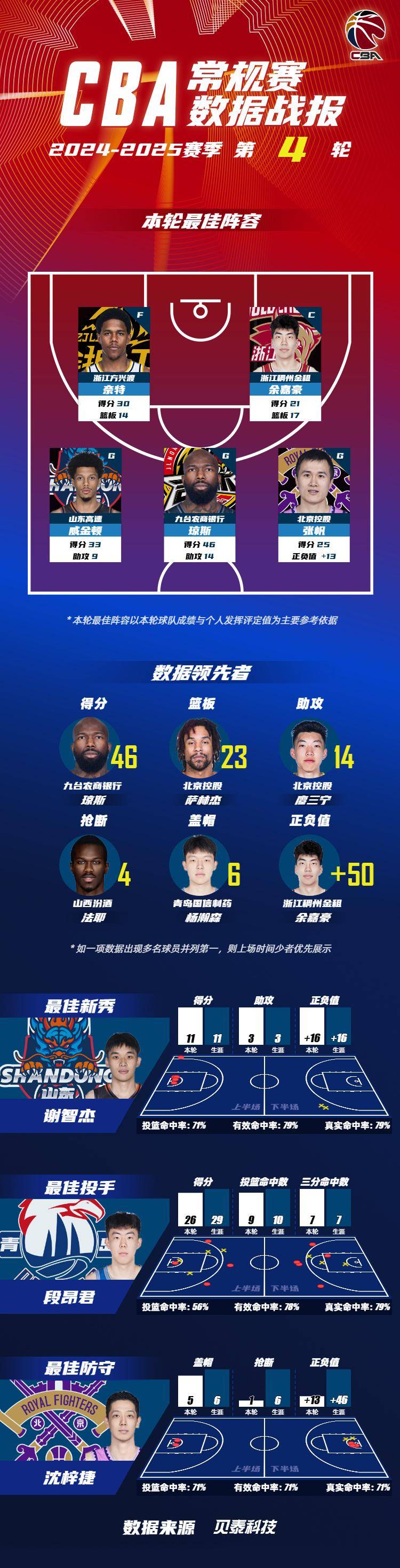 篮球职业联赛中球员实力大比拼