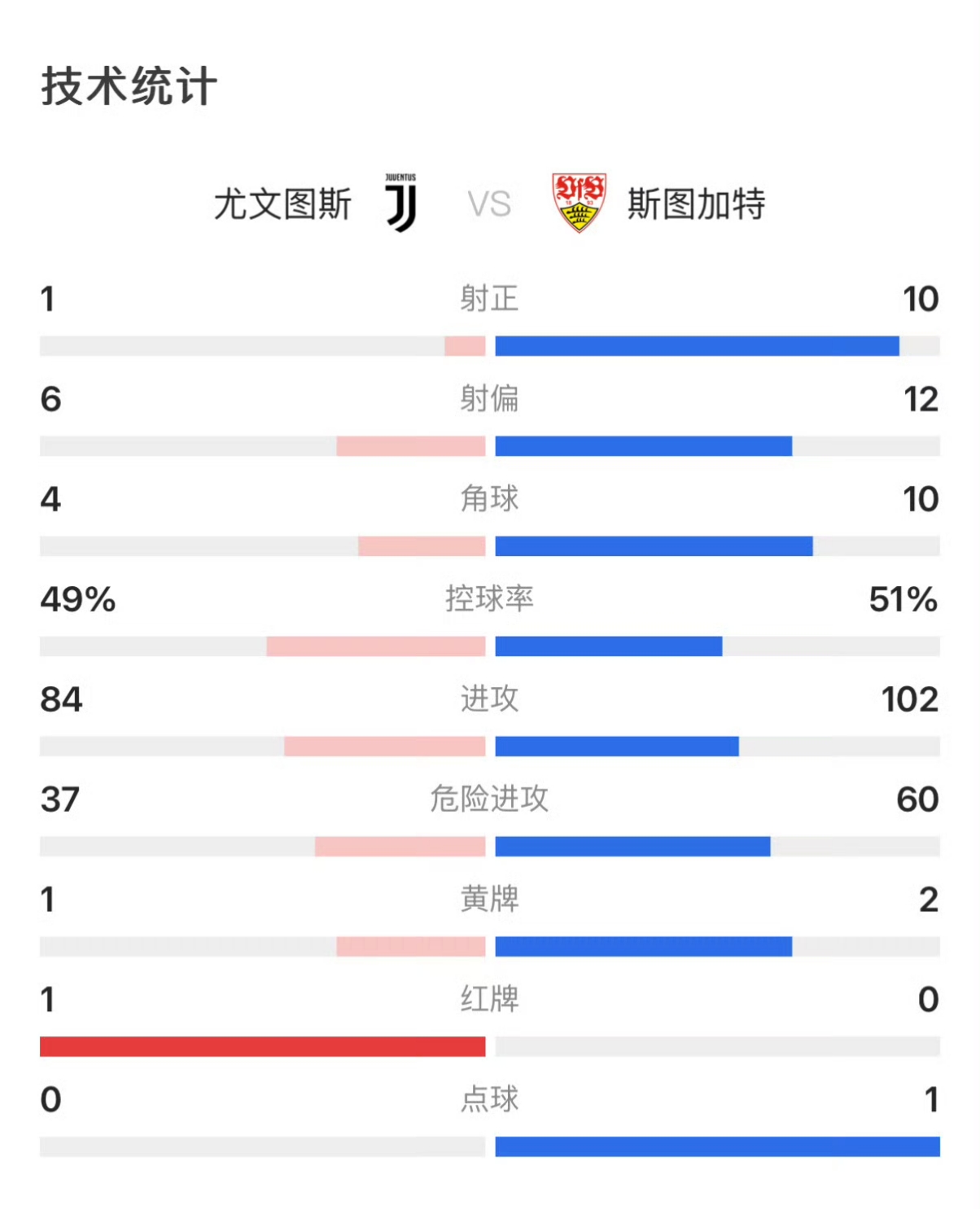 尤文图斯中场传球精准，助攻数次得分