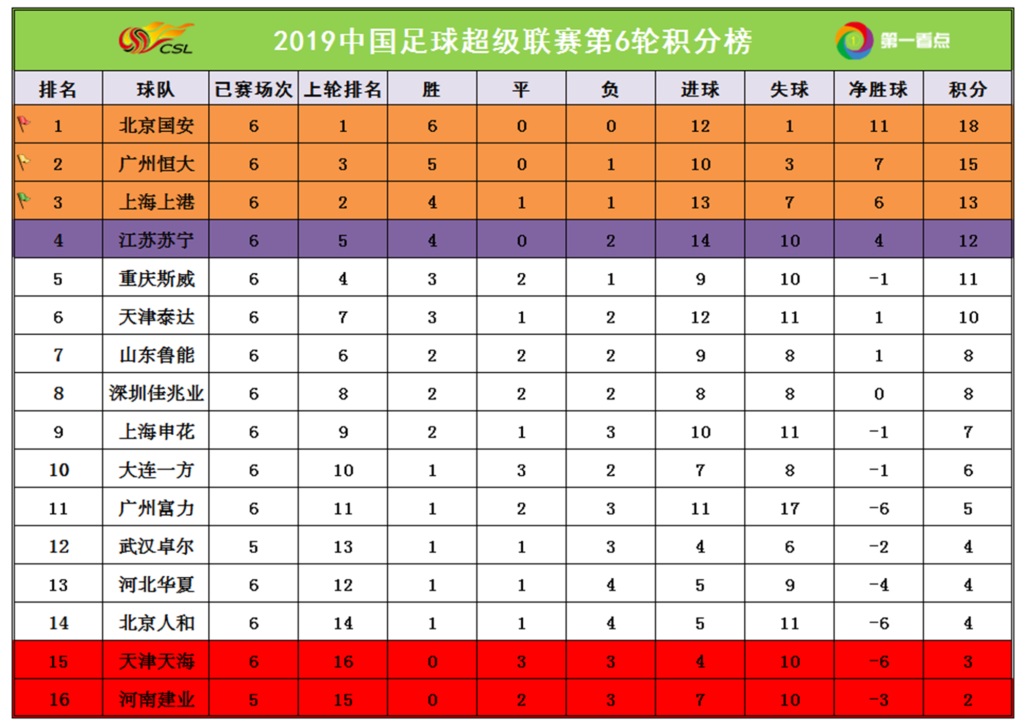 苏宁客场战平泰达，保持积分榜前四位置